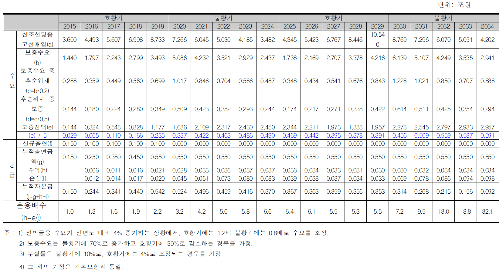 호황기와 불황기의 연속 주기에 따른 해운보증기구 수익 추정