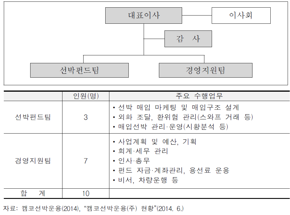 캠코선박운용(주) 조직 및 인원 사례