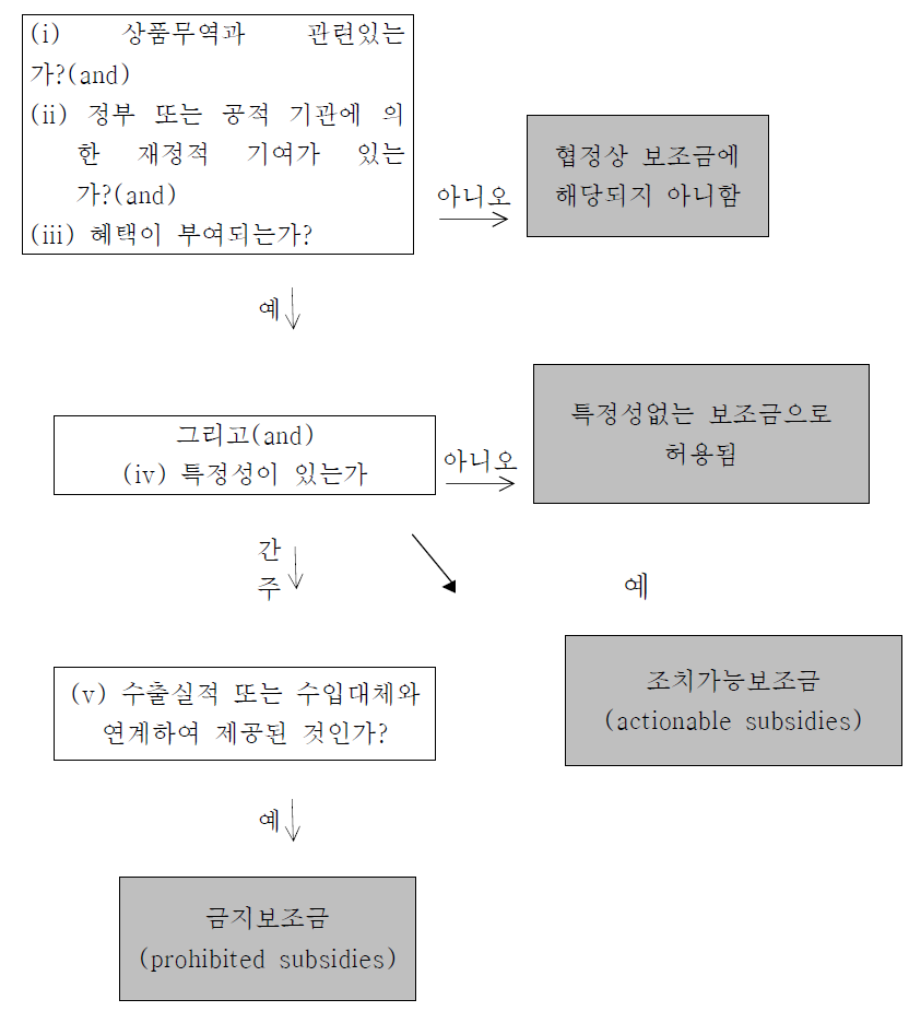 WTO보조금협정에 따른 규율대상 보조금여부의 판단기준