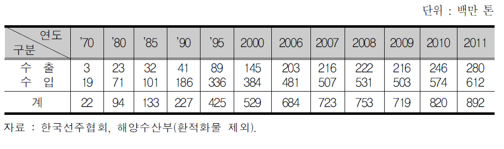 우리나라 수출입물동량 추이