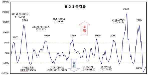 세계 해운시황의 주기적 변동(1970~2010,BDI지수)
