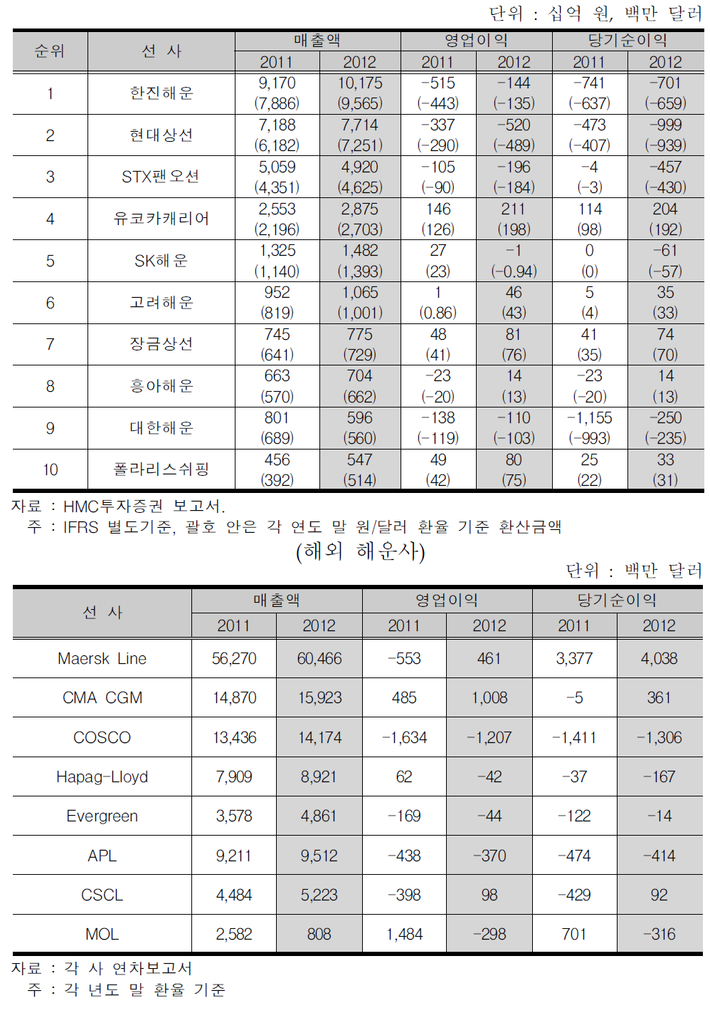 국내외 주요 해운사 최근 영업실적(국내 해운사)