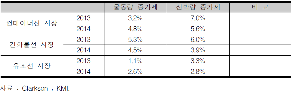 세계 해운시장 물동량 및 선박량 증가율 비교