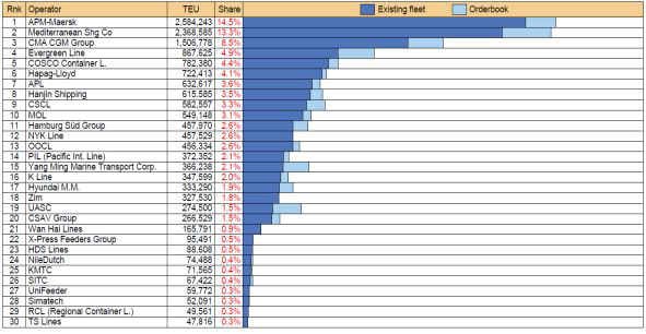 세계 30대 컨테이너 해운기업의 선박량 현황(2014.2)
