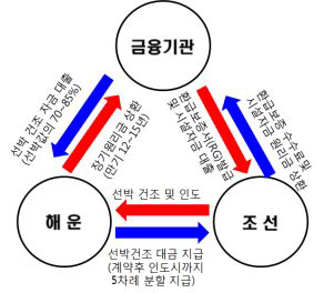 선박공급의 기본구조