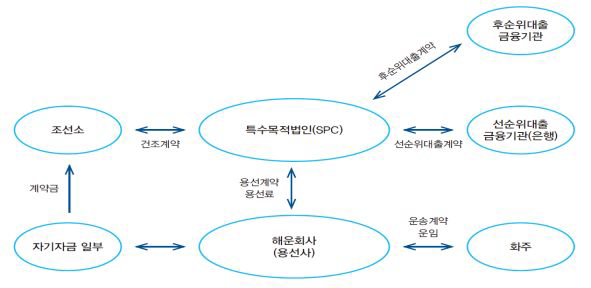 선박금융의 기본 모형