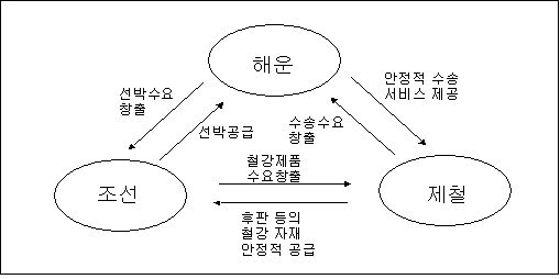 해운·조선·철강의 연관성