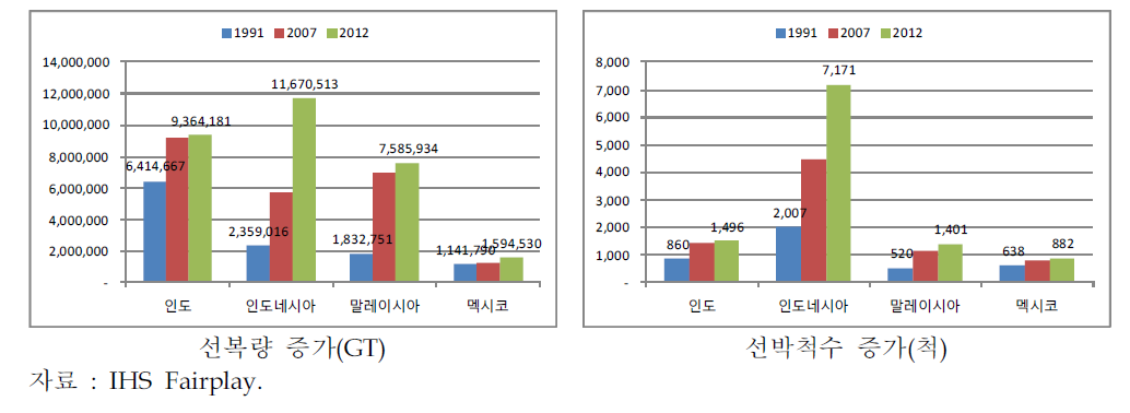 개발도상국의 국적선 확보 추이