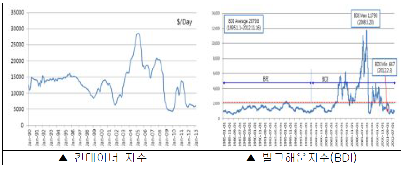 해운시황 변동 추이