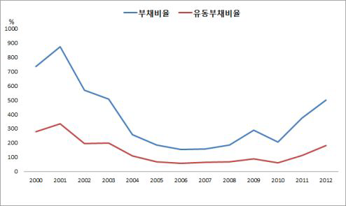 수상운송산업 부채비율