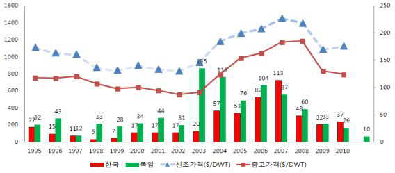 한국과 독일의 선박 매입 시기(패턴)비교