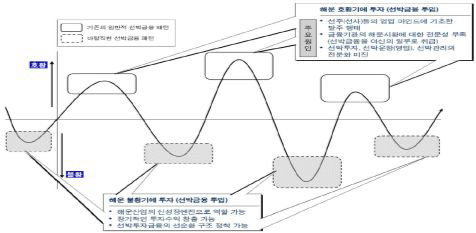 선박금융의 두 가지 패턴