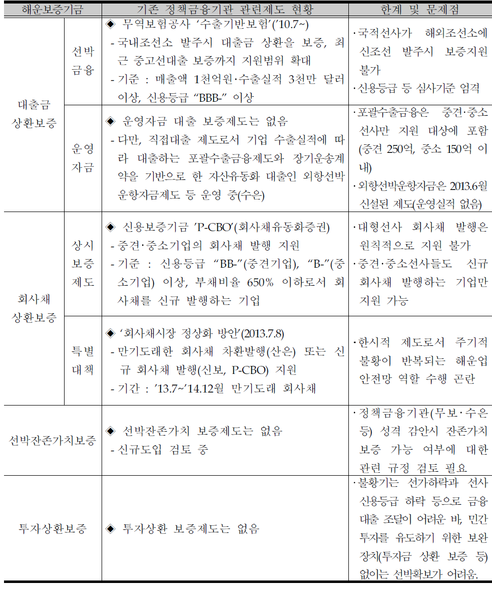 기존 정책금융기관 현황