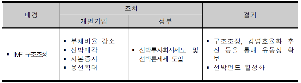 외환위기에 따른 유동성위기 극복