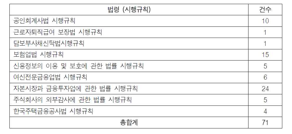 시행규칙상 규제 종목 건수