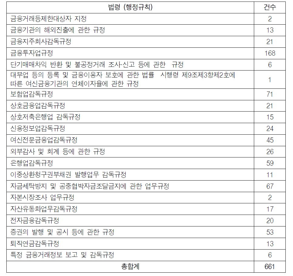 행정규칙상 규제 종목 건수