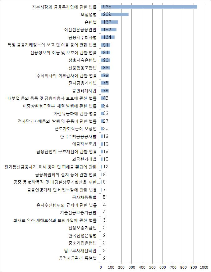 법령별 금융위원회 규제 개수 그래프