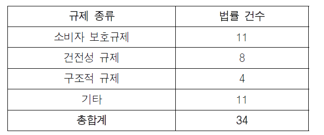 규제유형별 법률 건수