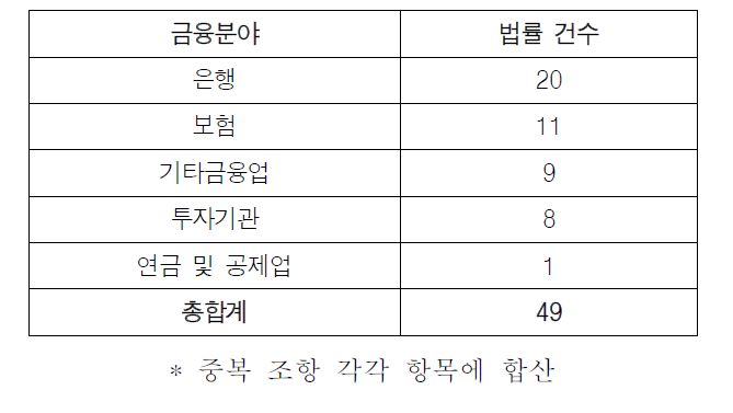 금융분야별 법률 건수