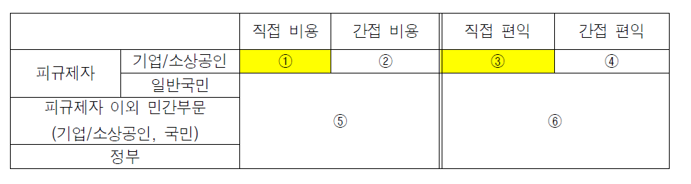 규제영향분석의 범위