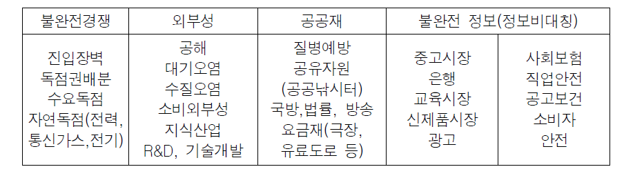 시장실패의 원인