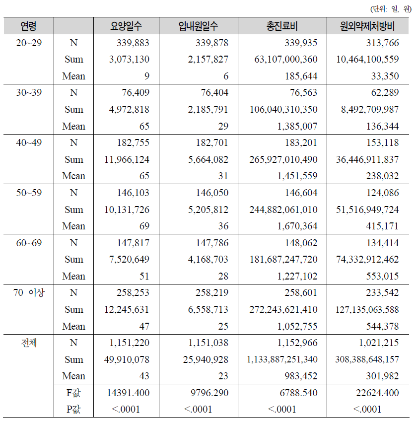 연령별 의료급여대상자 의료이용량