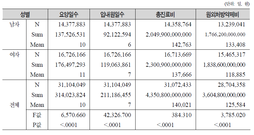 성별 건강보험대상자 외래의료이용량