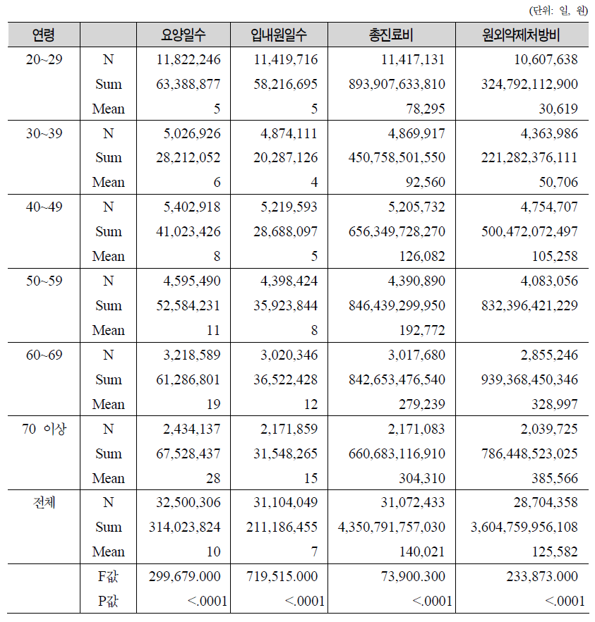 연령별 건강보험대상자 외래의료이용량