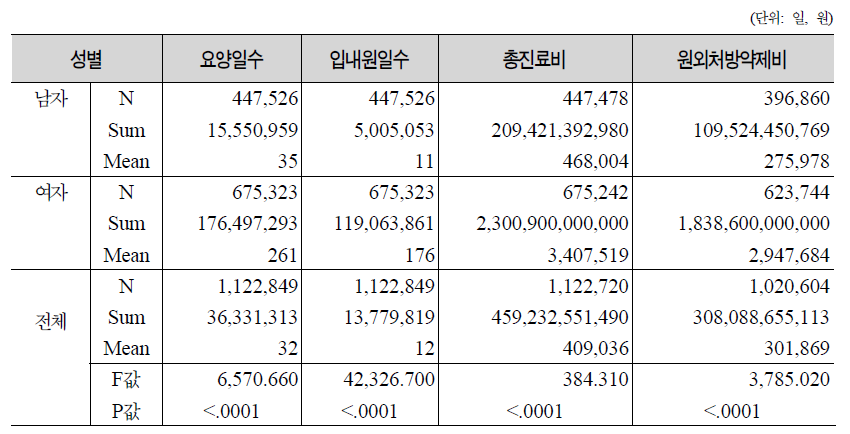 성별 의료급여대상자 외래의료이용량