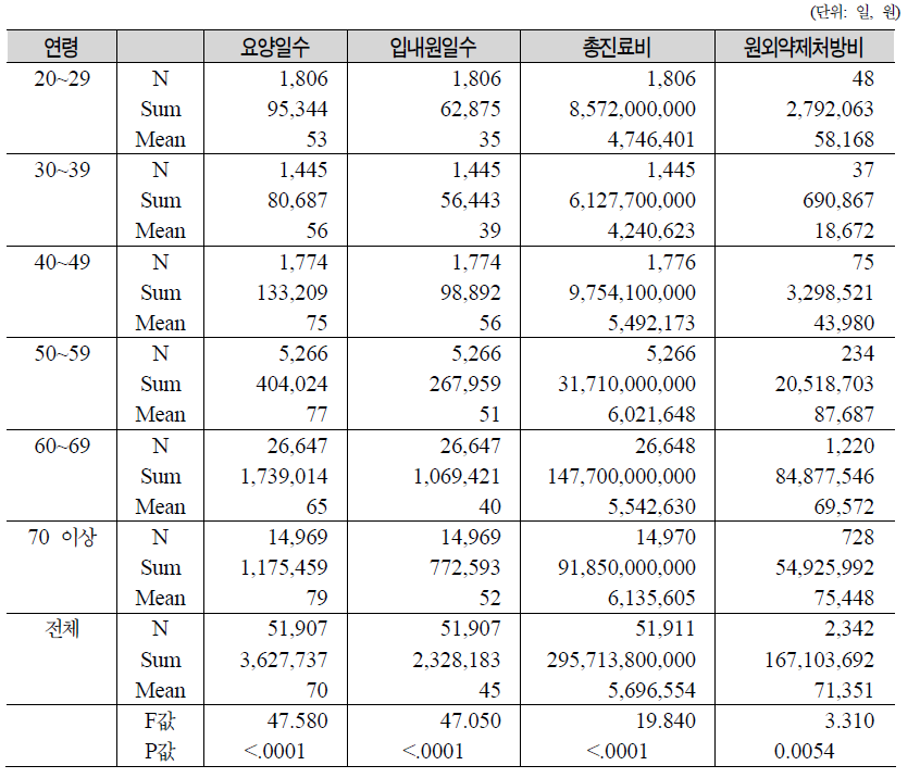 연령별 국비진료대상자 입원의료이용량