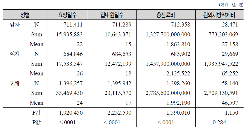 성별 건강보험대상자 입원의료이용량