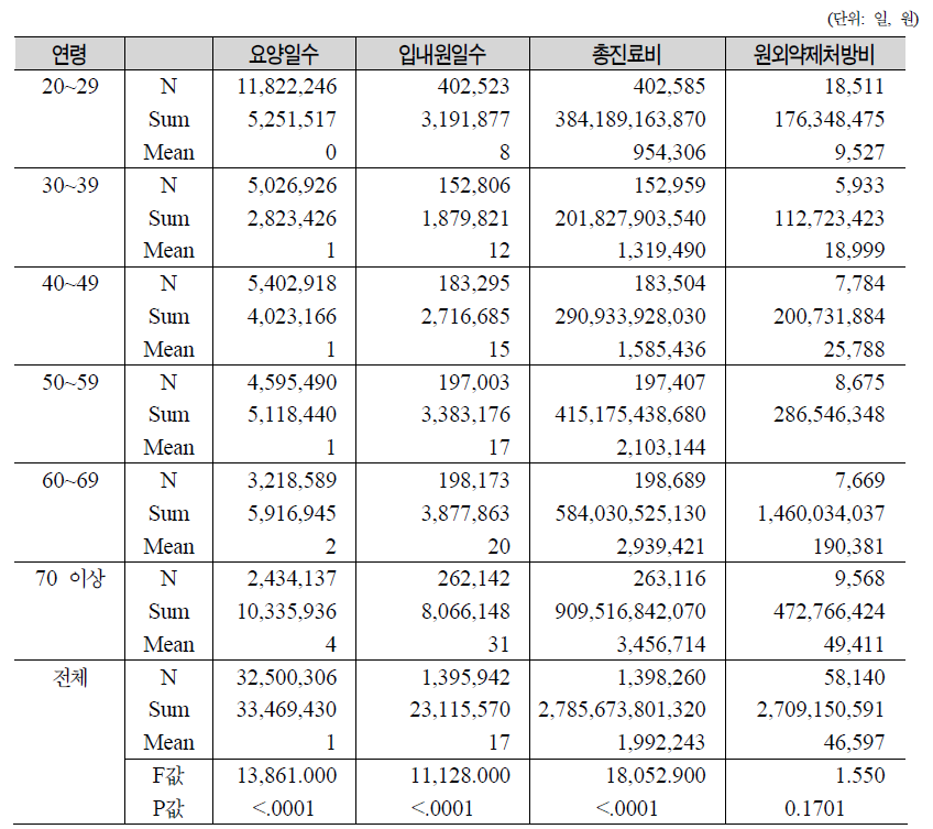 연령별 건강보험대상자 입원의료이용량