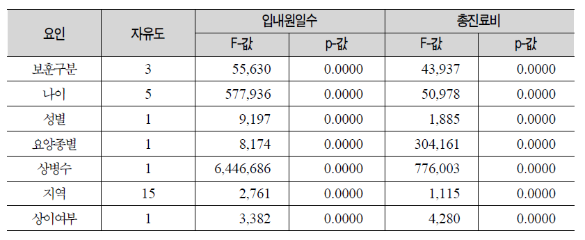 개인별 외래의료의 내원일수 및 총진료비의 공분산분석결과의