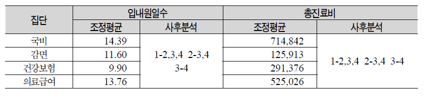 대상별 외래의료의 내원일수 및 총진료비의 조정평균 및 사후분석결과