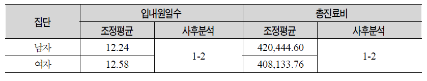 성별 외래의료의 내원일수 및 총진료비의 조정평균 및 사후분석결과