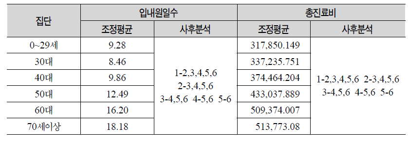 연령별 외래의료의 내원일수 및 총진료비의 조정평균 및 사후분석결과