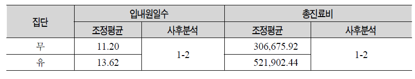 상이여부별 외래의료의 내원일수 및 총진료비의 조정평균 및 사후분석결과