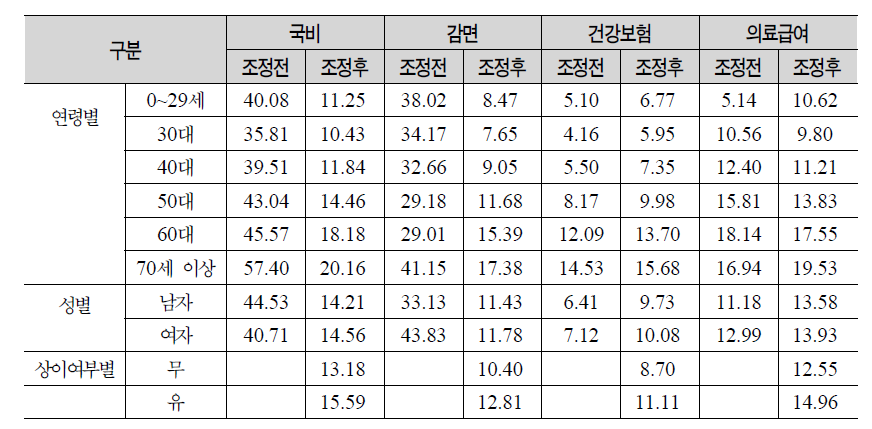 대상별 연령별 성별 상이여부별 외래 내원일수의 조정평균