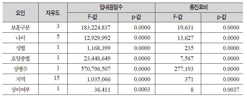 개인별 입원의료의 입원일수 및 총진료비의 공분산분석결과