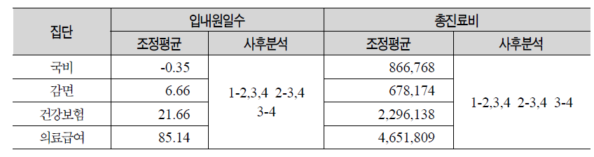 대상별 입원의료의 입원일수 및 총진료비의 조정평균 및 사후분석결과