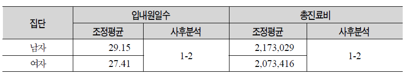 성별 입원의료의 입원일수 및 총진료비의 조정평균 및 사후분석결과