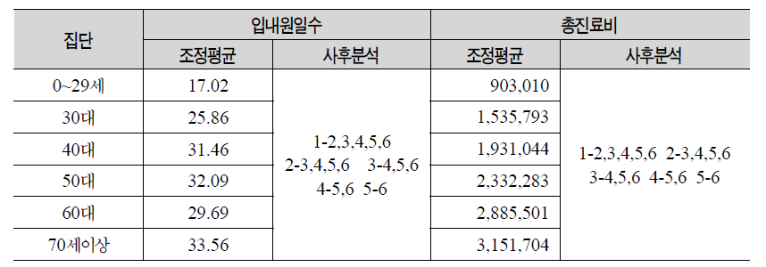 연령별 입원의료의 입원일수 및 총진료비의 조정평균 및 사후분석결과