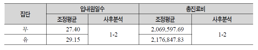 상이여부별 입원의료의 입원일수 및 총진료비의 조정평균 및 사후분석결과