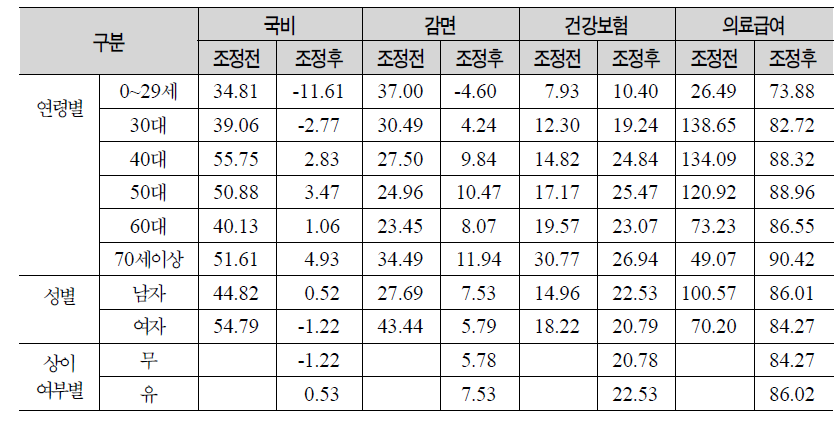 대상별 연령별 성별 상이여부별 입원의료 입원일수의 조정평균