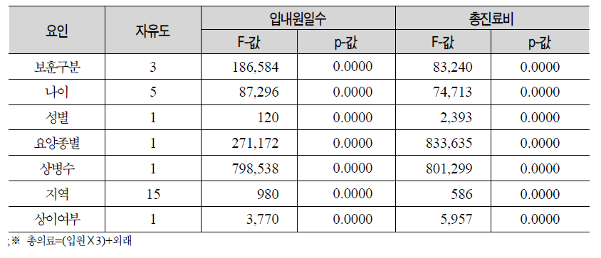 개인별 총의료 내원일수의 공분산분석결과