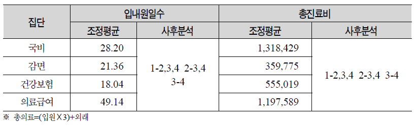 대상별 총의료의 입내원일수 및 총진료비의 조정평균 및 사후분석결과