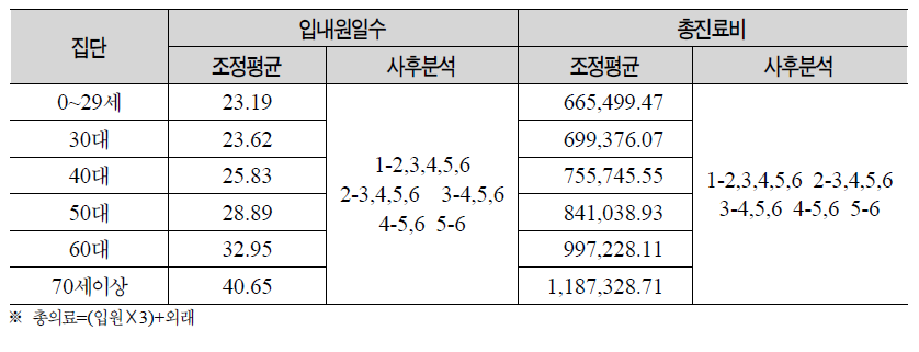 연령별 총의료의 입내원일수 및 총진료비의 조정평균 및 사후분석결과