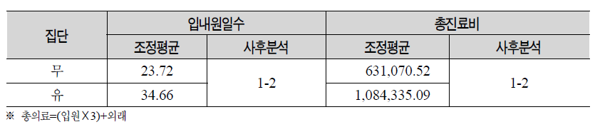 상이여부별 총의료의 입내원일수 및 총진료비의 조정평균 및 사후분석결과