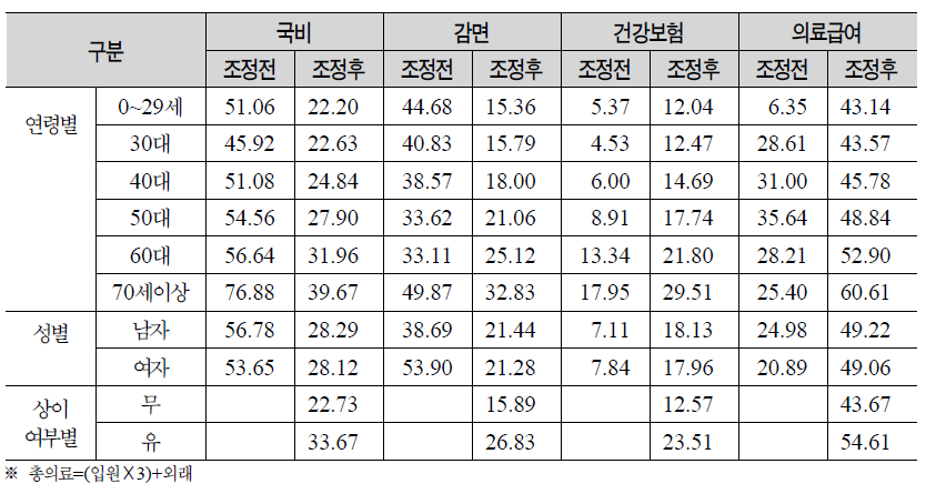 대상별 연령별 성별 상이여부별 총의료의 입내원일수의 평균