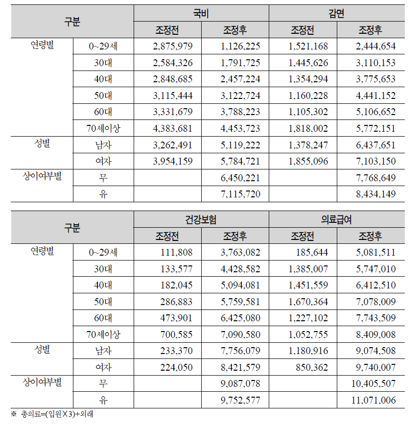 대상별 연령별 성별 상이여부별 총의료의 총 진료비의 평균